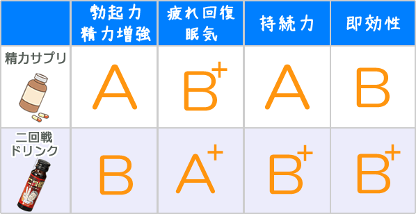 ドラッグストアで買える精力剤って効果あるの？おすすめ厳選10商品を紹介！ | ザヘルプM